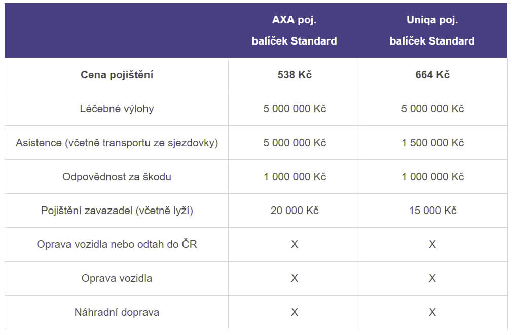 Cestovní pojištění - ceník 2024